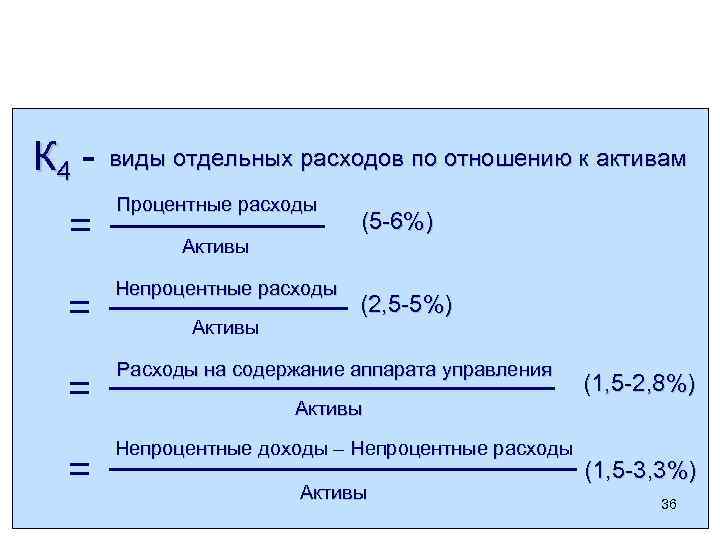К 4 = виды отдельных расходов по отношению к активам Процентные расходы Активы (5