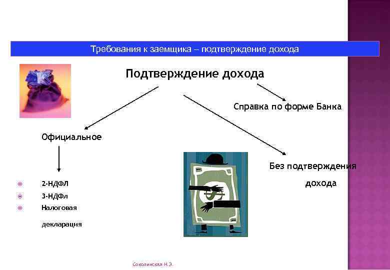 Требования к заемщика – подтверждение дохода Подтверждение дохода Справка по форме Банка Официальное Без