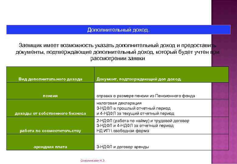Дополнительный доход. Заемщик имеет возможность указать дополнительный доход и предоставить документы, подтверждающие дополнительный доход,