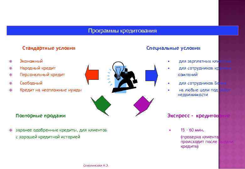 Программы кредитования Стандартные условия Специальные условия Экономный • для зарплатных клиентов Народный кредит •