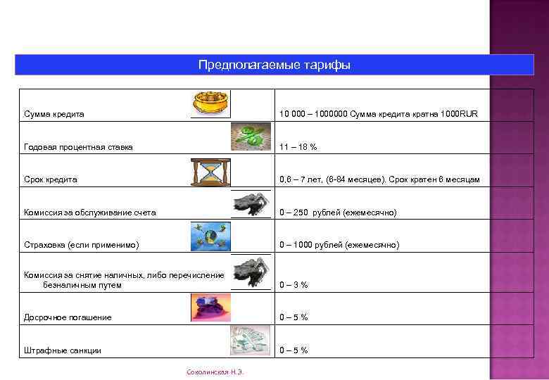 Предполагаемые тарифы Сумма кредита 10 000 – 1000000 Сумма кредита кратна 1000 RUR Годовая