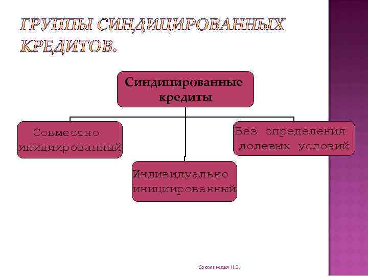 Синдицированные кредиты Совместно инициированный Без определения долевых условий Индивидуально инициированный Соколинская Н. Э. 