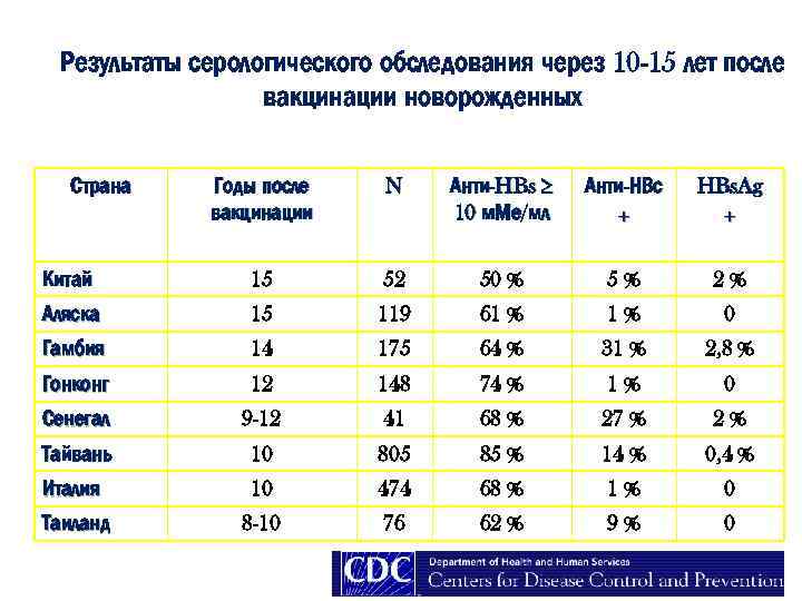 Результаты серологического обследования через 10 -15 лет после вакцинации новорожденных Страна Годы после вакцинации