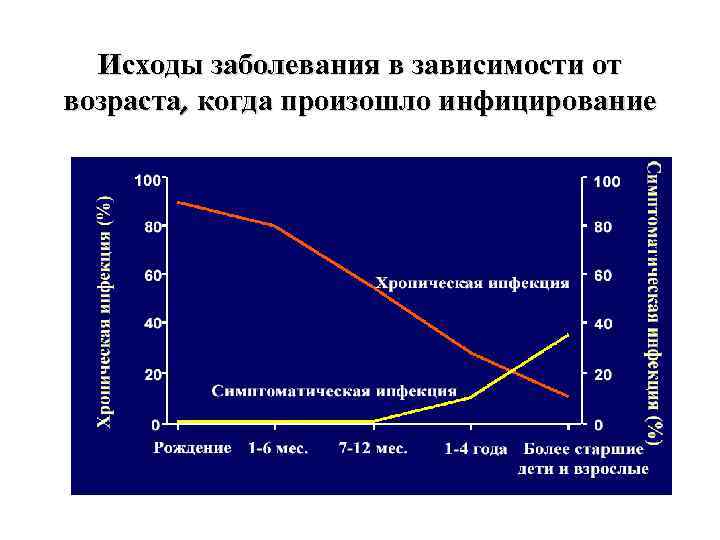 Исходы заболевания в зависимости от возраста, когда произошло инфицирование 