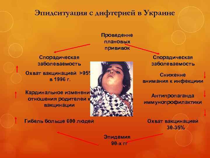 Эпидситуация с дифтерией в Украине Проведенне плановых прививок Спорадическая заболеваемость Охват вакцинацией >95% в