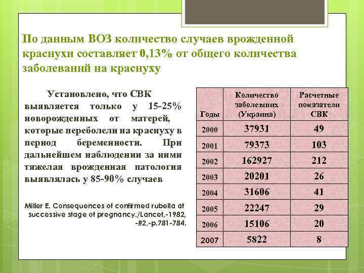 По данным ВОЗ количество случаев врожденной краснухи составляет 0, 13% от общего количества заболеваний