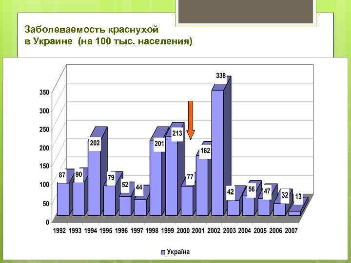 Заболеваемость краснухой в Украине (на 100 тыс. населения) 