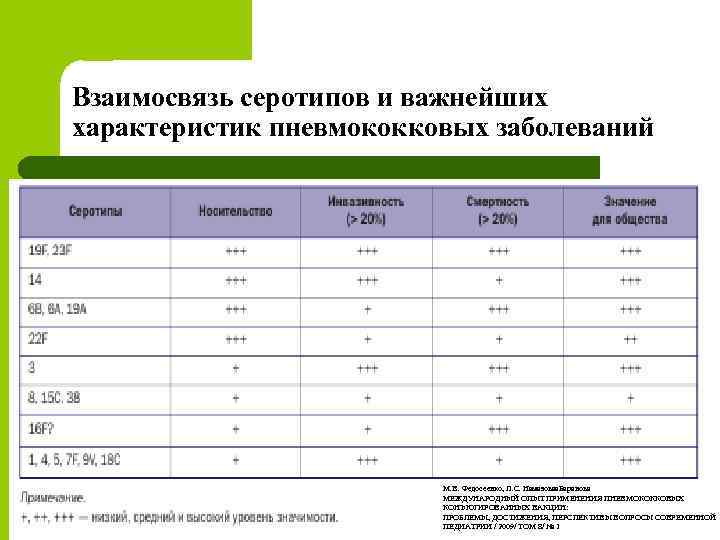 Взаимосвязь серотипов и важнейших характеристик пневмококковых заболеваний М. В. Федосеенко, Л. С. Намазоваа. Баранова