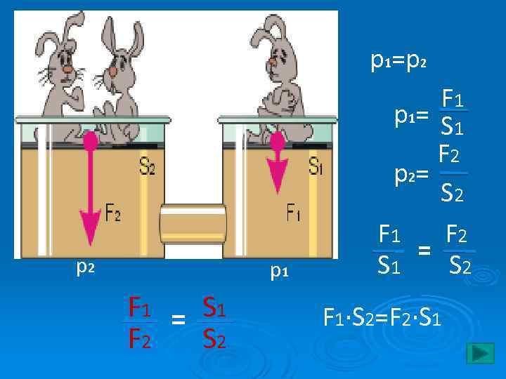 p 1=p 2 p 1 F 1 = S 1 F 2 S 2