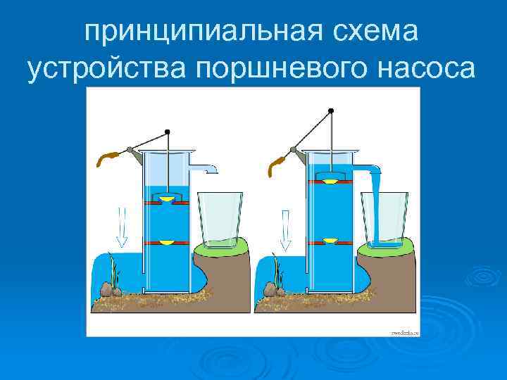 принципиальная схема устройства поршневого насоса 