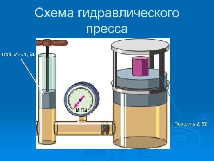 Схема гидравлического пресса Поршень 1, S 1 Поршень 2, S 2 