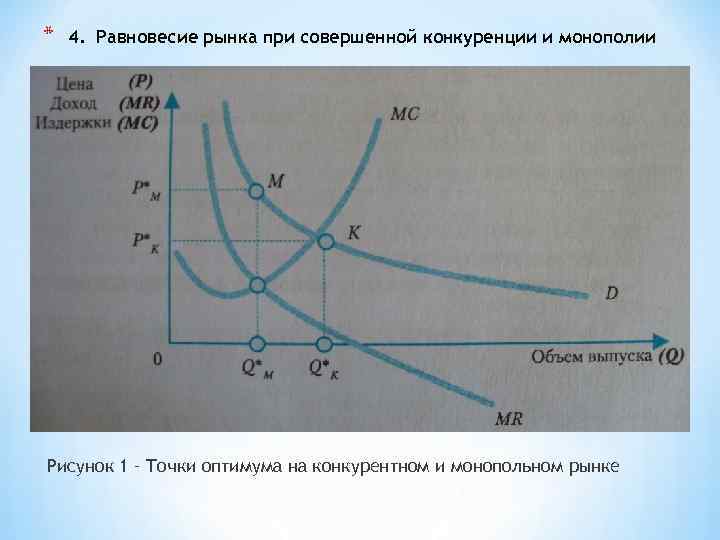 * 4. Равновесие рынка при совершенной конкуренции и монополии Рисунок 1 – Точки оптимума