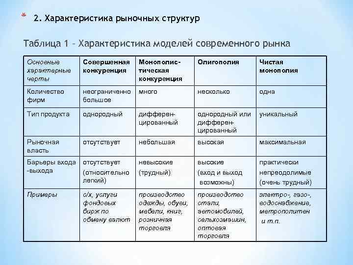 * 2. Характеристика рыночных структур Таблица 1 – Характеристика моделей современного рынка Основные характерные