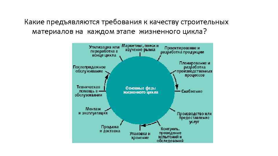 На каждом этапе. Какие требования к качеству предъявляются. Требования к качеству строительных материалов. Требования к качеству строительства. Требования к строительным материалам.