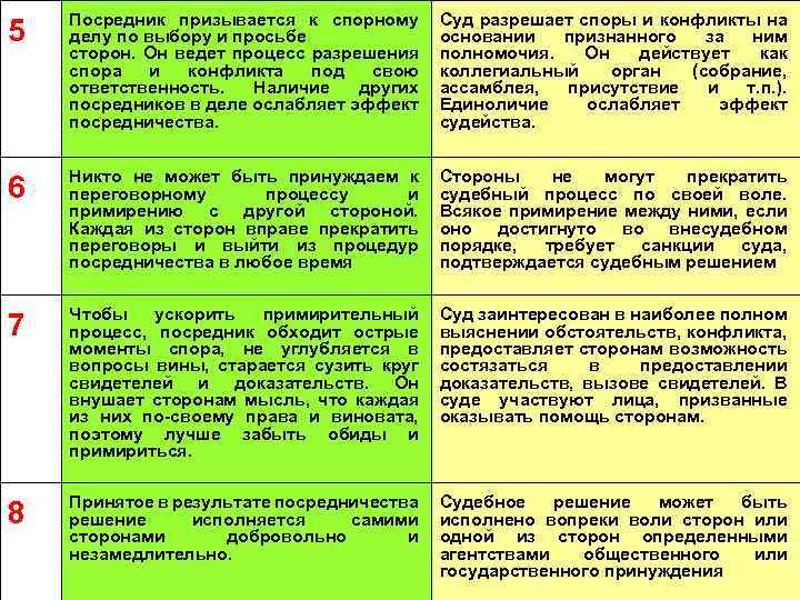 5 Посредник призывается к спорному делу по выбору и просьбе сторон. Он ведет процесс