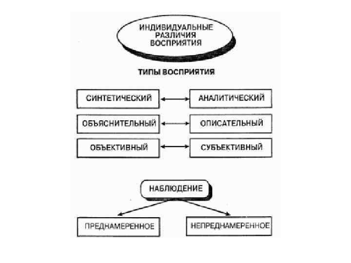 Отличие восприятия