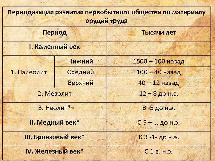Периодизация развития первобытного общества по материалу орудий труда Период Тысячи лет I. Каменный век