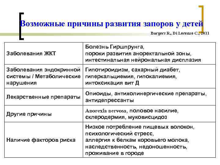 Возможные причины развития запоров у детей Burgers R. , Di Lorenzo C. , 2011