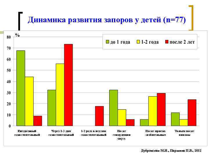 Динамика развития запоров у детей (n=77) % Ежедневный самостоятельный Через 1 -3 дня самостоятельный