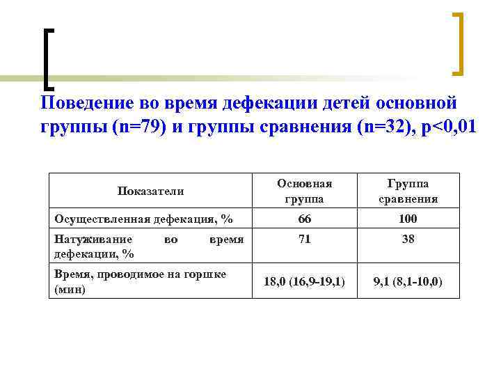 Поведение во время дефекации детей основной группы (n=79) и группы сравнения (n=32), р<0, 01