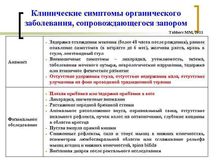 Клинические симптомы органического заболевания, сопровождающегося запором Tabbers MM, 2011 Анамнез Физикальное обследование Задержка отхождения