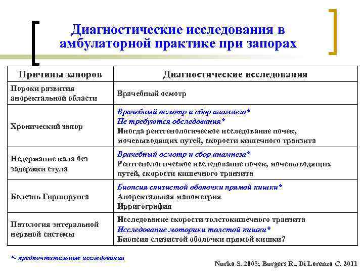 Диагностические исследования в амбулаторной практике при запорах Причины запоров Диагностические исследования Пороки развития аноректальной