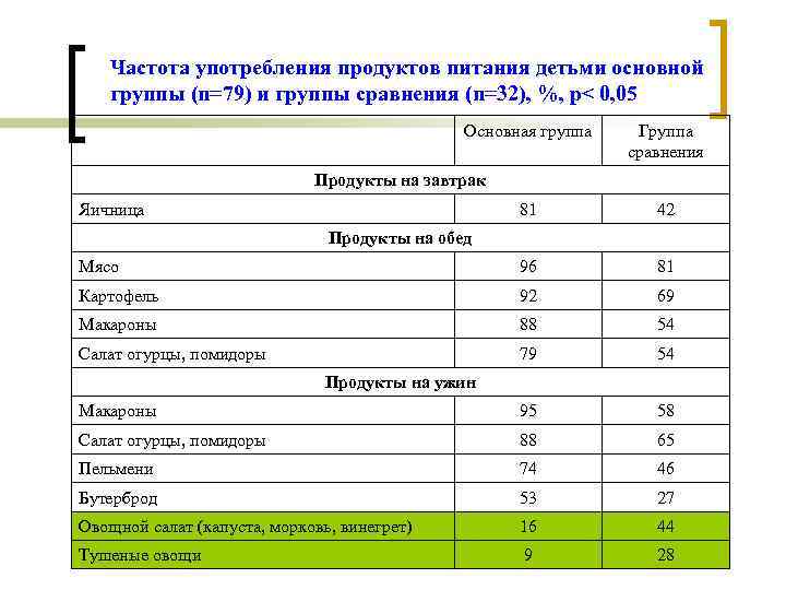 Частота употребления продуктов питания детьми основной группы (n=79) и группы сравнения (n=32), %, р<