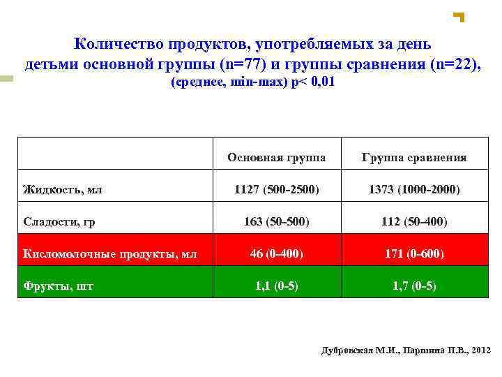 Количество продуктов, употребляемых за день детьми основной группы (n=77) и группы сравнения (n=22), (среднее,