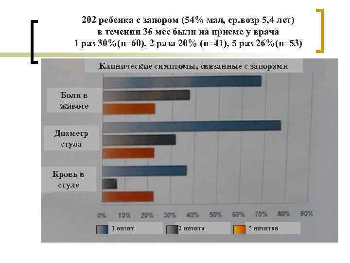 202 ребенка с запором (54% мал, ср. возр 5, 4 лет) в течении 36