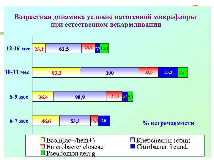 Возрастная динамика