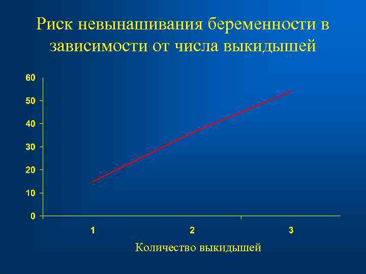 Риск невынашивания беременности в зависимости от числа выкидышей Количество выкидышей 