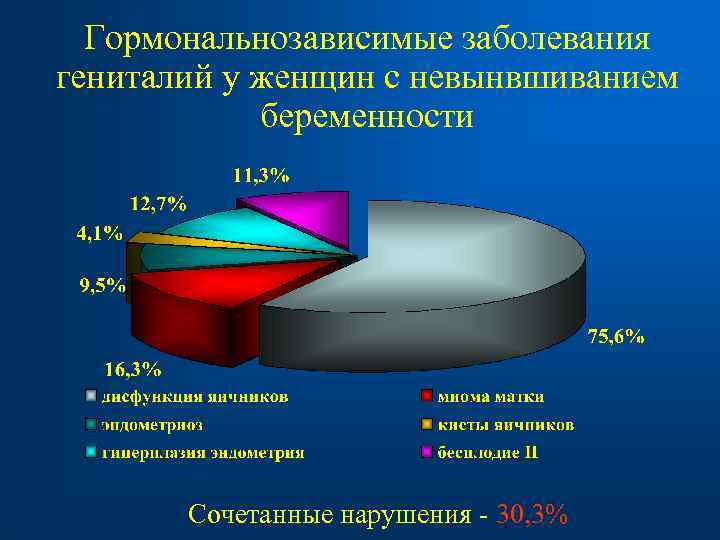  Гормональнозависимые заболевания гениталий у женщин с невынвшиванием беременности Сочетанные нарушения - 30, 3%