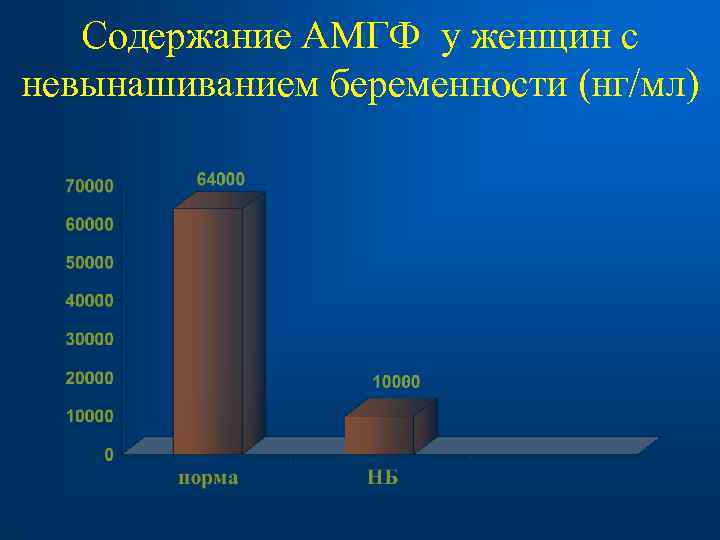  Содержание АМГФ у женщин с невынашиванием беременности (нг/мл) 