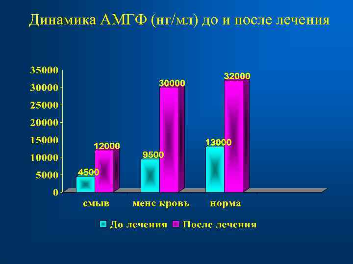 Динамика АМГФ (нг/мл) до и после лечения 