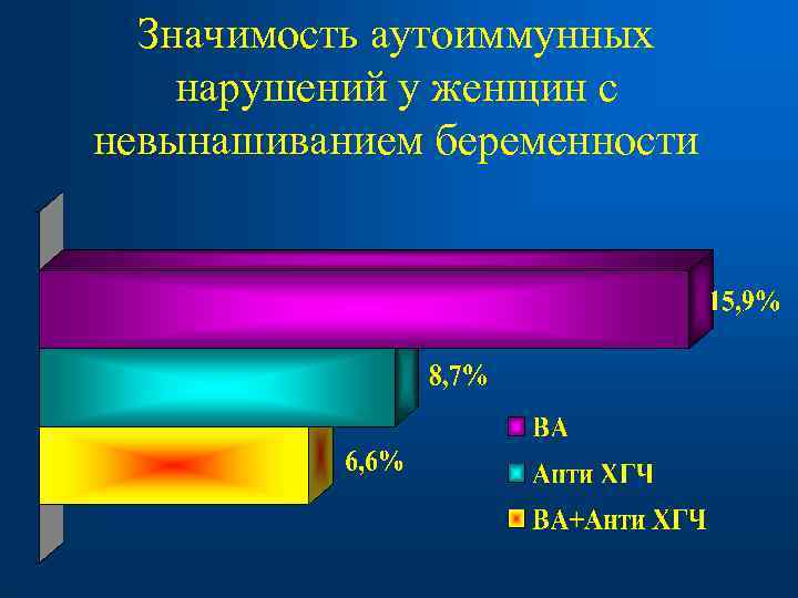  Значимость аутоиммунных нарушений у женщин с невынашиванием беременности 