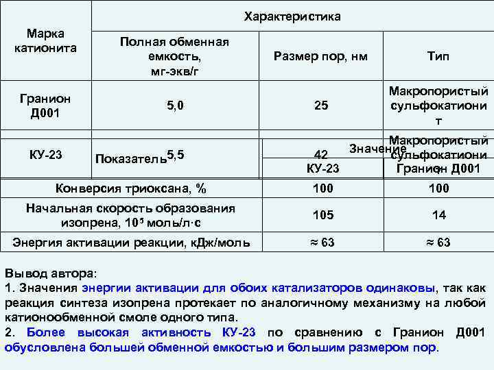 Размер пор. Ку-2-8 катионит насыпная плотность. Рабочая обменная емкость катионита сульфоуголь. Полная обменная способность катионита ку-2-8. Обменная емкость сульфоугля.