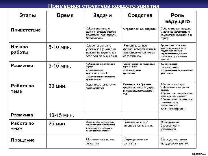 Примерная структура каждого занятия Этапы Время Задачи Средства Роль ведущего Обозначить начало занятия, создать