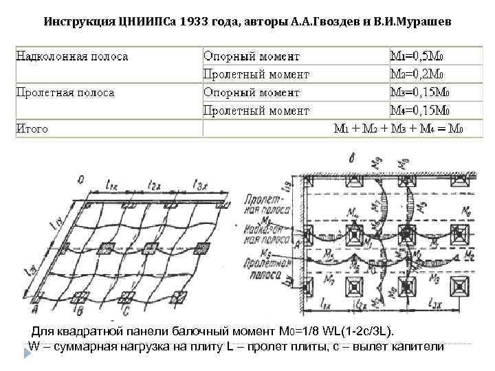 Инструкция ЦНИИПСа 1933 года, авторы А. А. Гвоздев и В. И. Мурашев Для квадратной