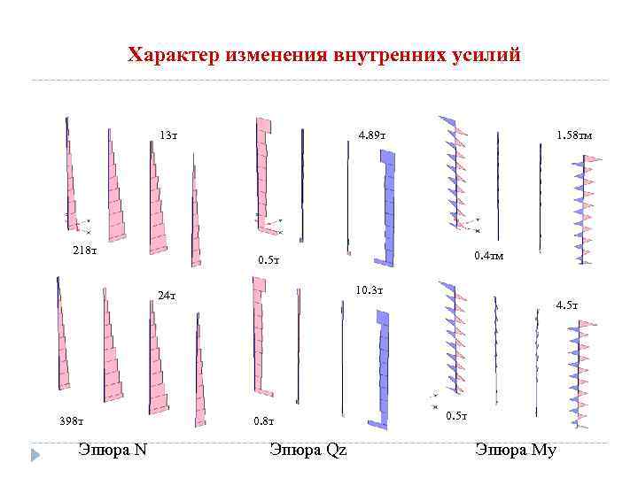 Характер изменения внутренних усилий 13 т 218 т 4. 89 т Эпюра N 0.