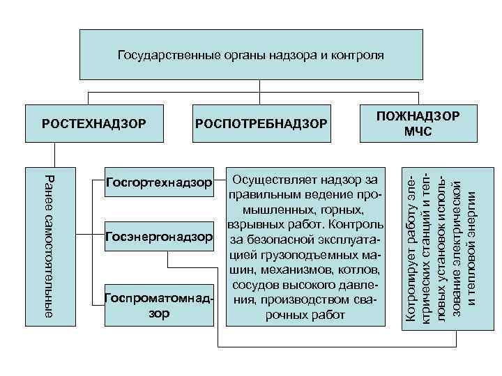 Кто осуществляет контроль за соблюдением требований охраны труда методическое руководство