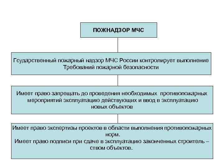 ПОЖНАДЗОР МЧС Гсударственный пожарный надзор МЧС России контролирует выполнение Требований пожарной безопасности Имеет право