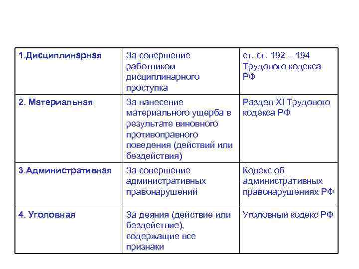 1. Дисциплинарная За совершение работником дисциплинарного проступка ст. 192 – 194 Трудового кодекса РФ