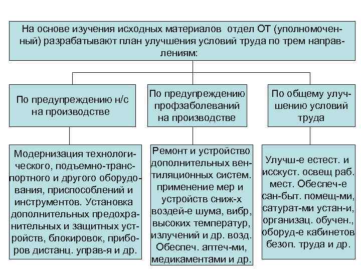 Финансирование мероприятий по улучшению условий