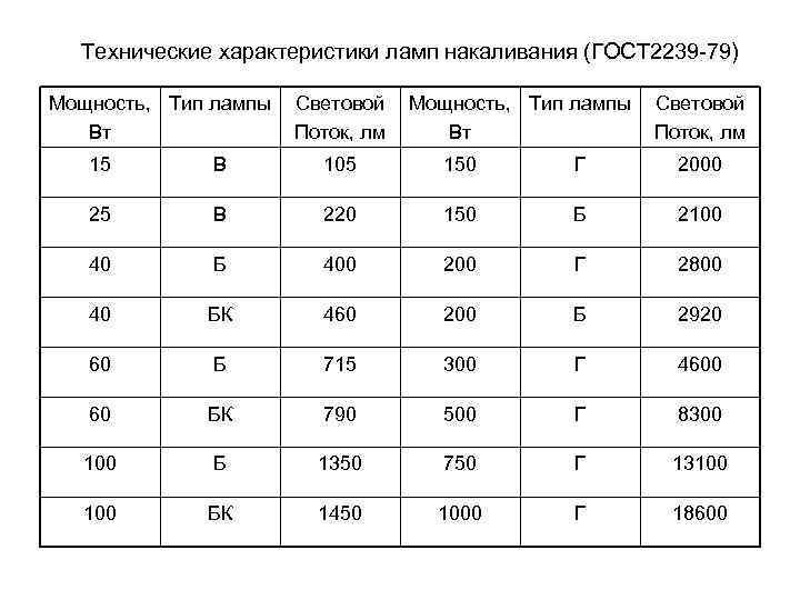 Технические характеристики ламп накаливания (ГОСТ 2239 79) Мощность, Тип лампы Вт Световой Поток, лм