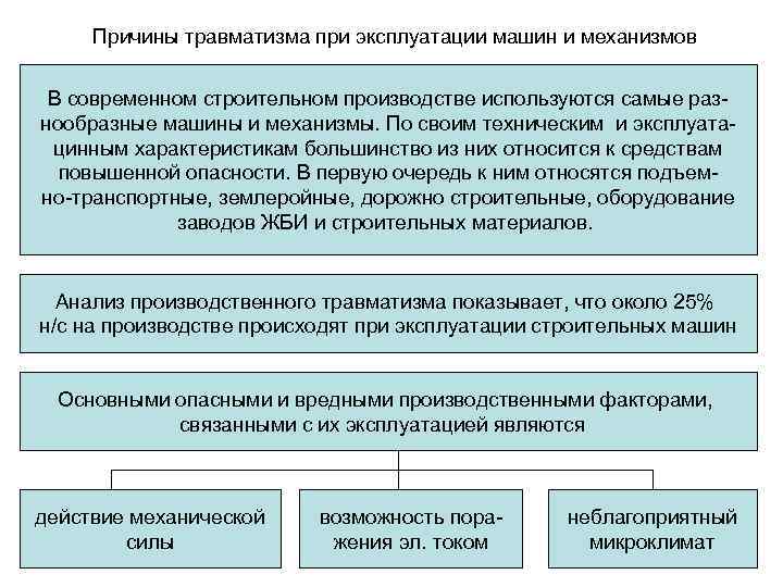 Причины травматизма при эксплуатации машин и механизмов В современном строительном производстве используются самые разнообразные