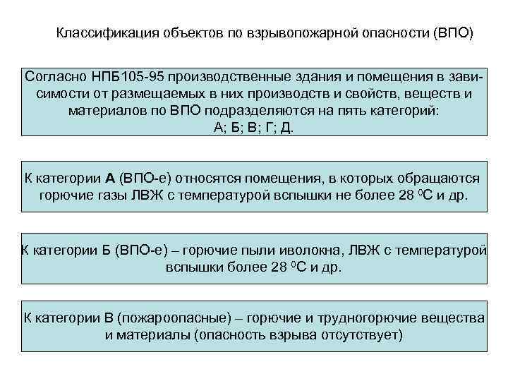 Классификация объектов по взрывопожарной опасности (ВПО) Согласно НПБ 105 -95 производственные здания и помещения