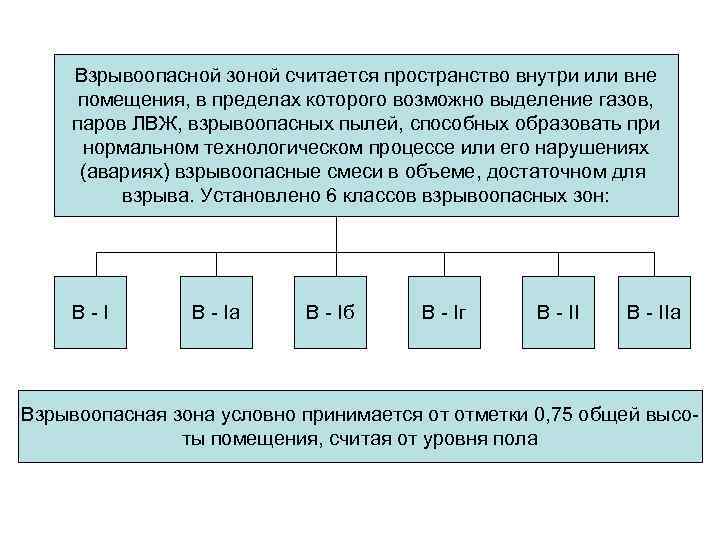 Категория взрывоопасности производства