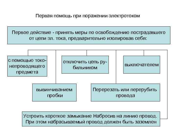 Первая помощь при поражении электротоком Первое действие - принять меры по освобождению пострадавшего от