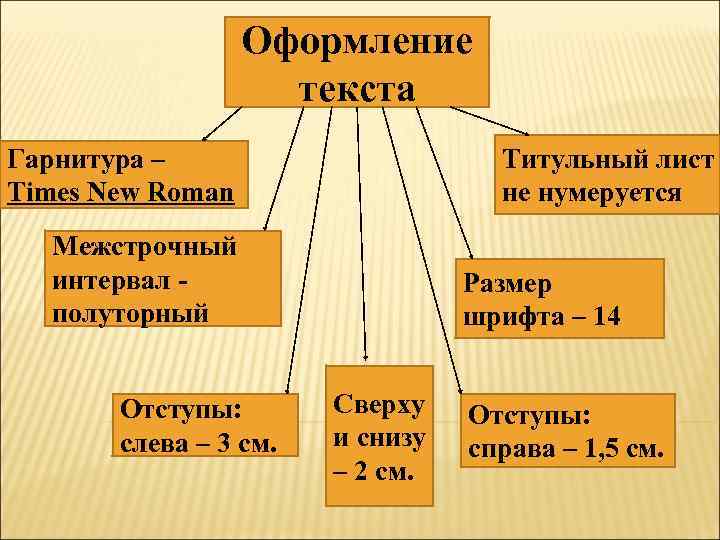 Оформление текста Гарнитура – Times New Roman Титульный лист не нумеруется Межстрочный интервал полуторный