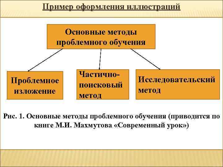 Пример оформления иллюстраций Основные методы проблемного обучения Частично Исследовательский Проблемное поисковый метод изложение метод